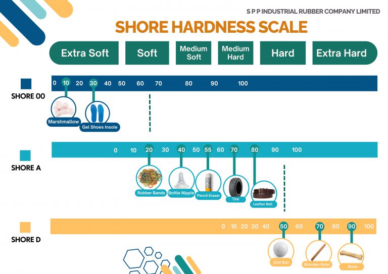 Shore Unit ทำความรู้จักชนิดของยาง ท่อยาง และคุณสมบัติของยางแต่ละชนิด